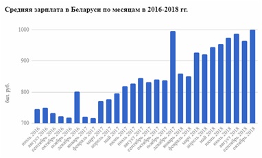 Средняя заработная плата беларусь в 2024 году. Средняя зарплата снижается. Средняя зарплата в белоруссии в долл. Средняя заработная плата в рб. Средняя зарплата в белоруссии белорусских рублях.