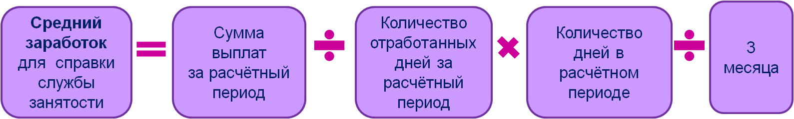 Центр занятости средняя. Формула подсчета среднего заработка для центра занятости. Расчет средней заработной платы за 3 месяца для центра занятости. Формула расчета среднего заработка для центра занятости. Формула расчета среднего для центра занятости.